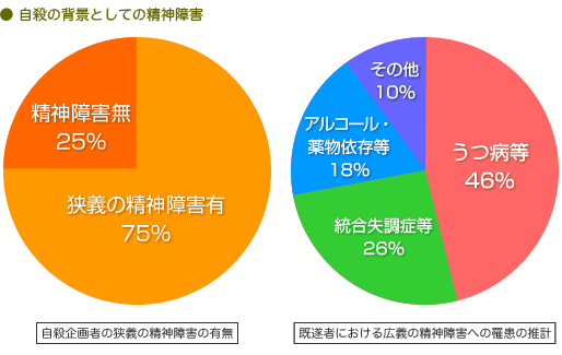 自殺の背景としての精神障害